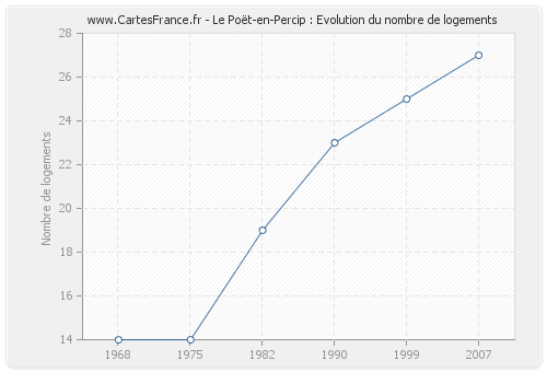 Le Poët-en-Percip : Evolution du nombre de logements